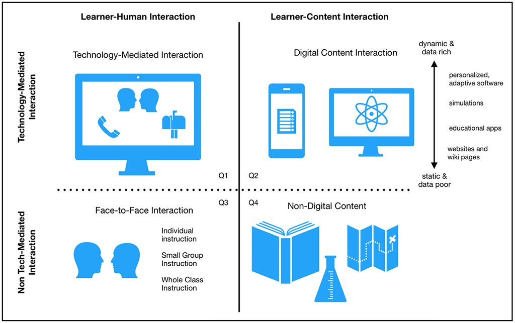 Four quadrants representing elements  of tech-mediated interactions. The top horizontal row shows aspects of technology mediated interactions and the bottom horizontal row displays  non-technology mediated interactions. The left vertical column shows learner human interactions and the right vertical column shows learner content interaction. The top left quadrant represents online human interaction. The top right quadrant represents digital content interaction, ranging from dynamic and data rich to static and data poor. The bottom left quadrant represents in-person interactions including individual, small group, and whole class instruction. The bottom right quadrant represents  interactions with non-digital content like print textbooks.